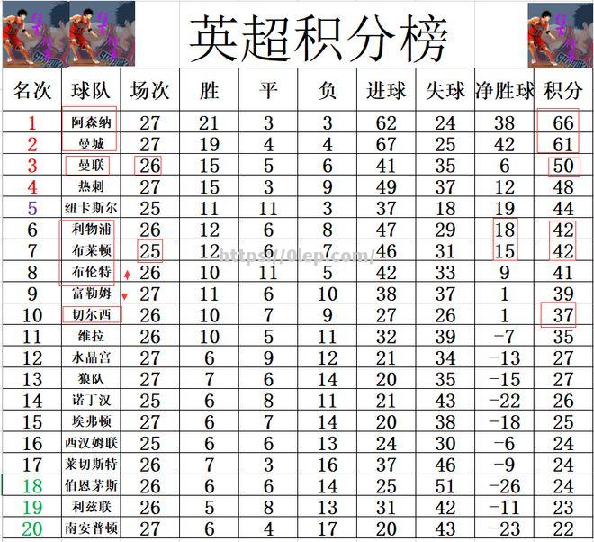 曼联战胜南安普顿，追赶积分榜前列