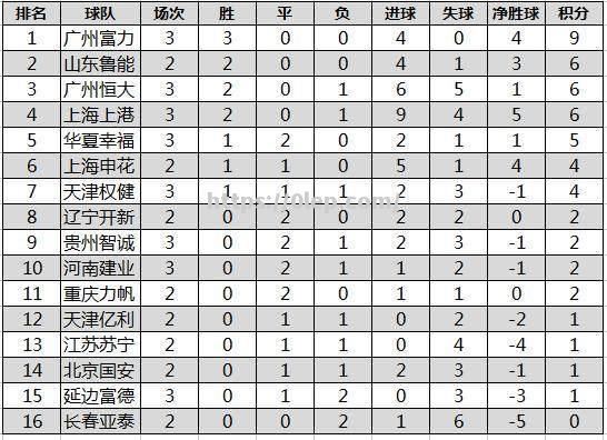 富力主场不敌恒大，积分榜位置下滑